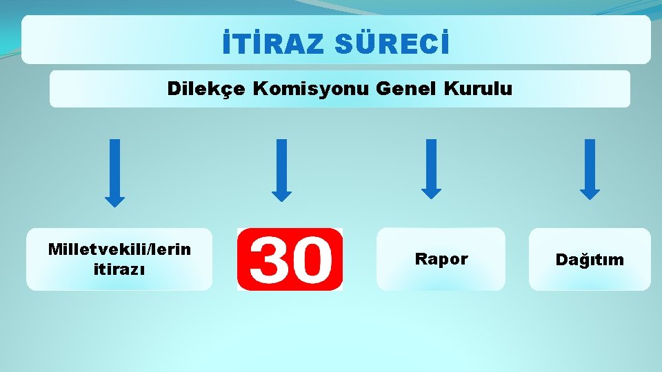 İTİRAZ SÜRECİ Dilekçe Komisyonu Genel Kurulu Milletvekili/lerin itirazı Rapor Dağıtım 