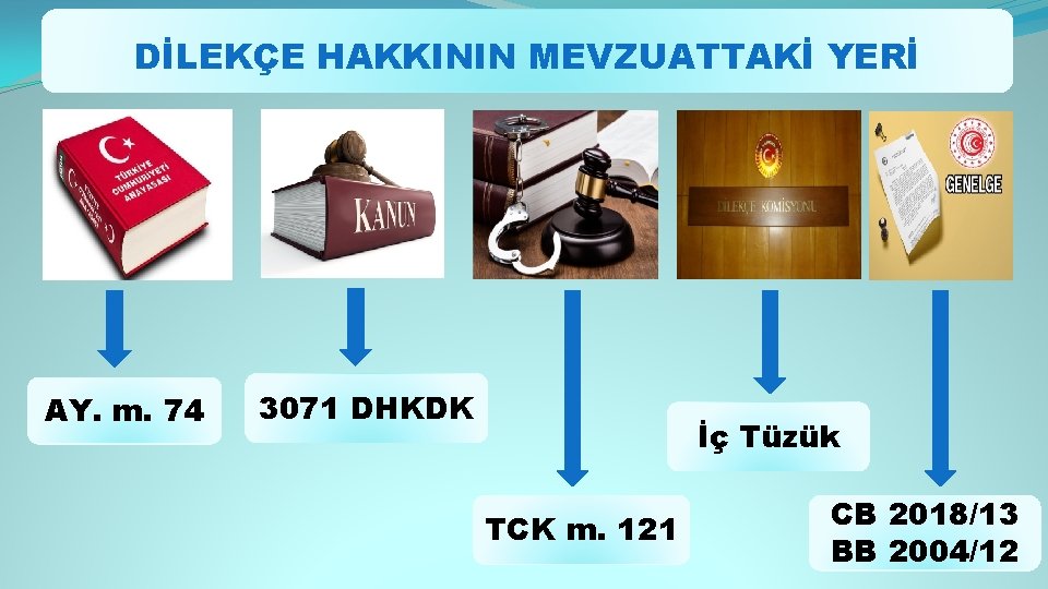DİLEKÇE HAKKININ MEVZUATTAKİ YERİ AY. m. 74 3071 DHKDK İç Tüzük TCK m. 121