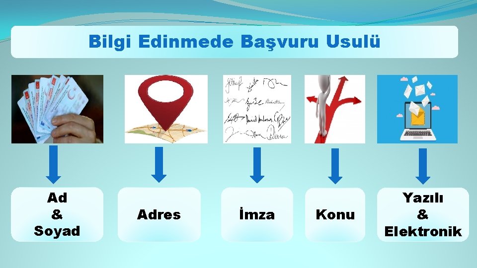 Bilgi Edinmede Başvuru Usulü Ad & Soyad Adres İmza Konu Yazılı & Elektronik 