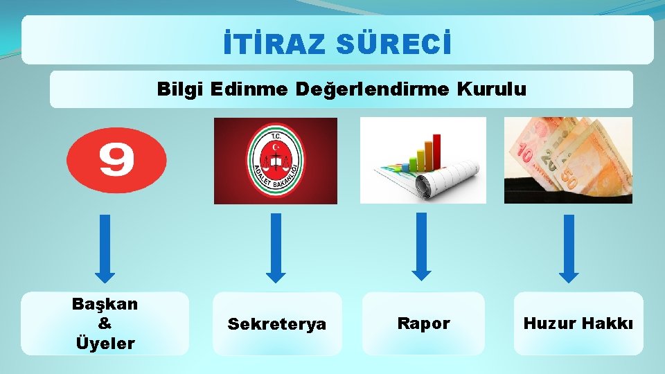 İTİRAZ SÜRECİ Bilgi Edinme Değerlendirme Kurulu Başkan & Üyeler Sekreterya Rapor Huzur Hakkı 