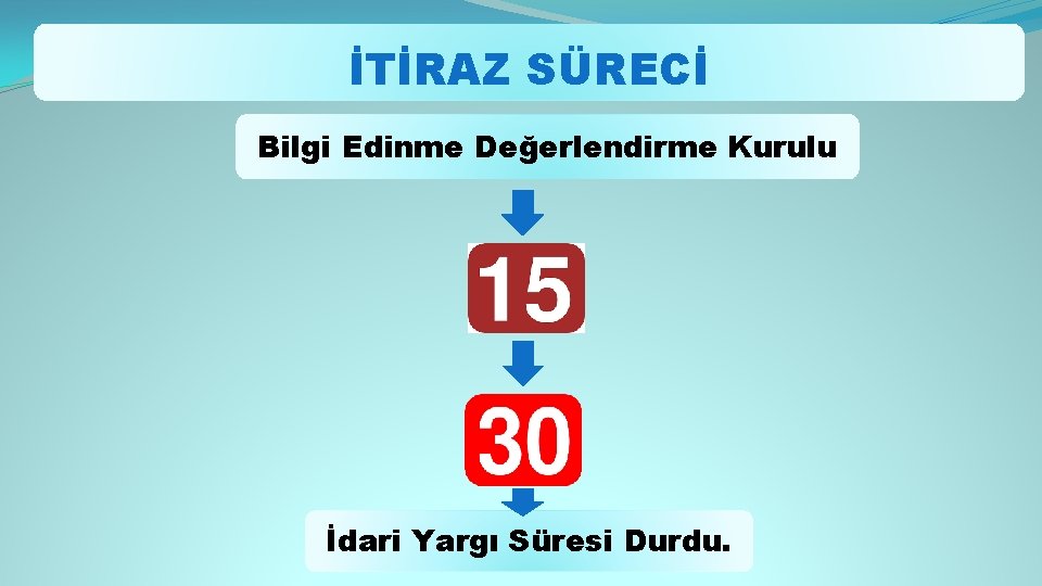 İTİRAZ SÜRECİ Bilgi Edinme Değerlendirme Kurulu İdari Yargı Süresi Durdu. 