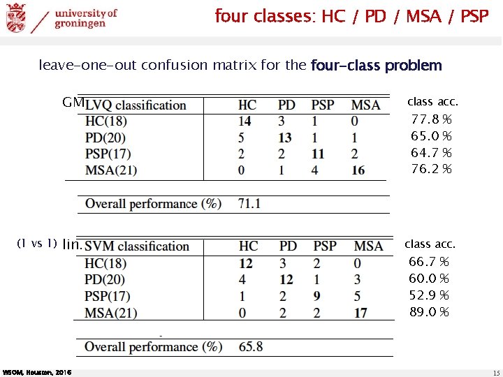 four classes: HC / PD / MSA / PSP leave-one-out confusion matrix for the