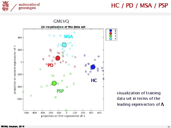 HC / PD / MSA / PSP GMLVQ MSA PD HC PSP visualization of