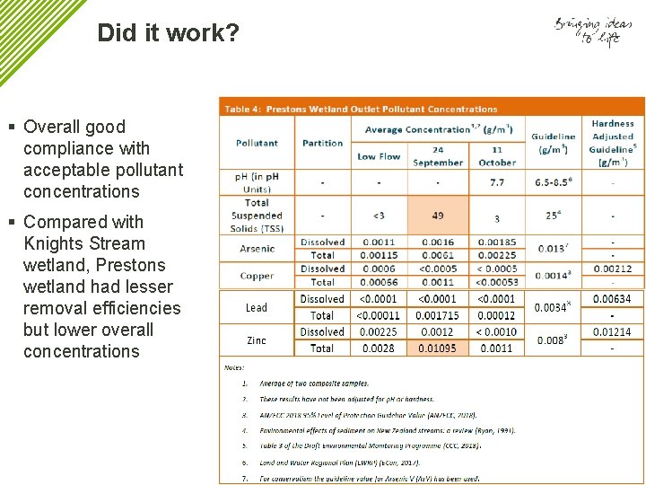Did it work? § Overall good compliance with acceptable pollutant concentrations § Compared with