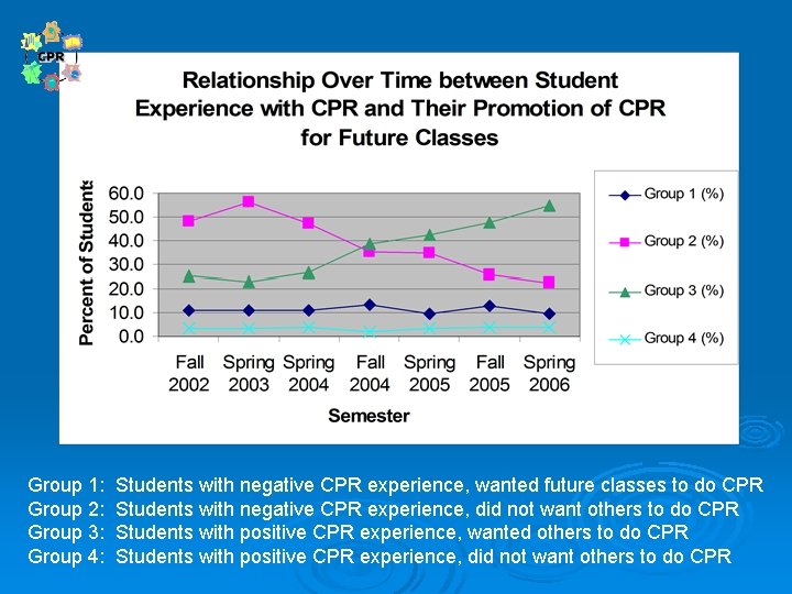 Group 1: Group 2: Group 3: Group 4: Students with negative CPR experience, wanted