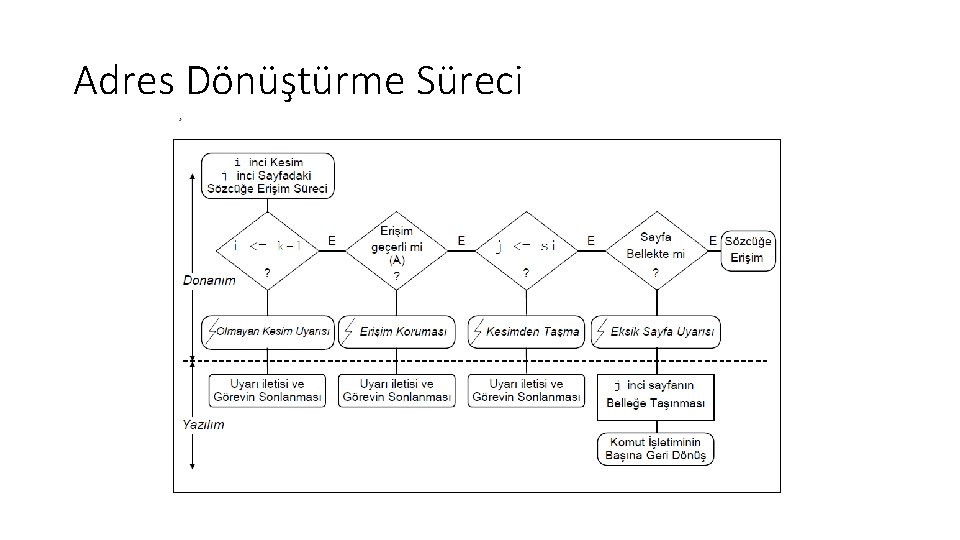 Adres Dönüştürme Süreci 