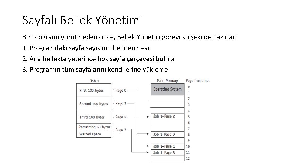 Sayfalı Bellek Yönetimi Bir programı yürütmeden önce, Bellek Yönetici görevi şu şekilde hazırlar: 1.