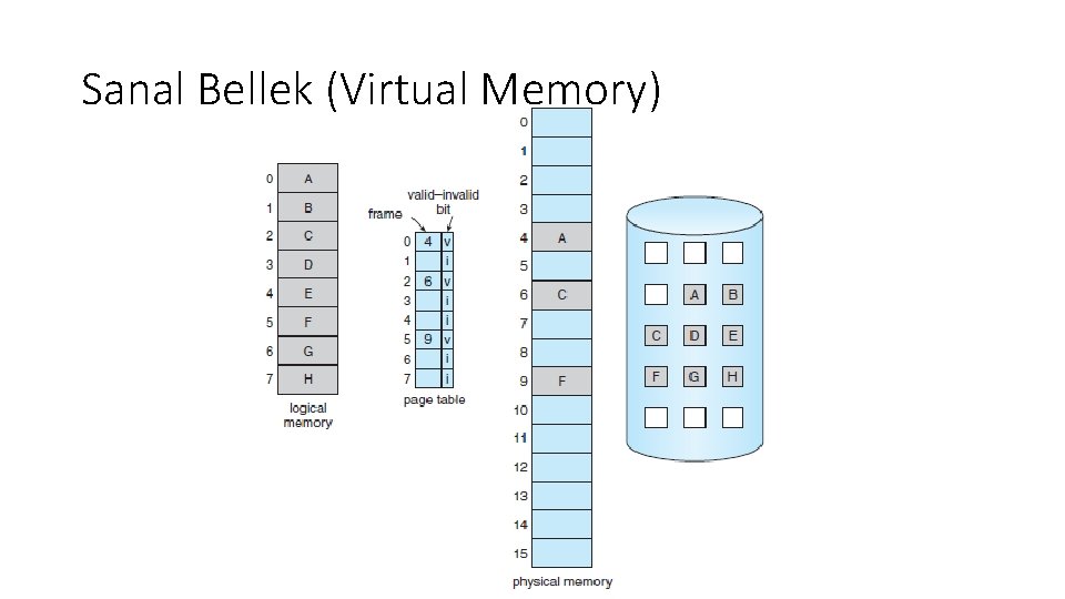 Sanal Bellek (Virtual Memory) 