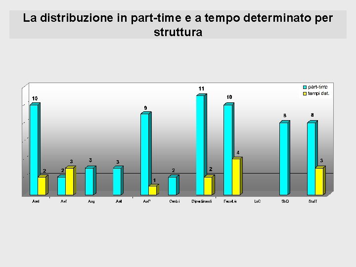 La distribuzione in part-time e a tempo determinato per struttura 