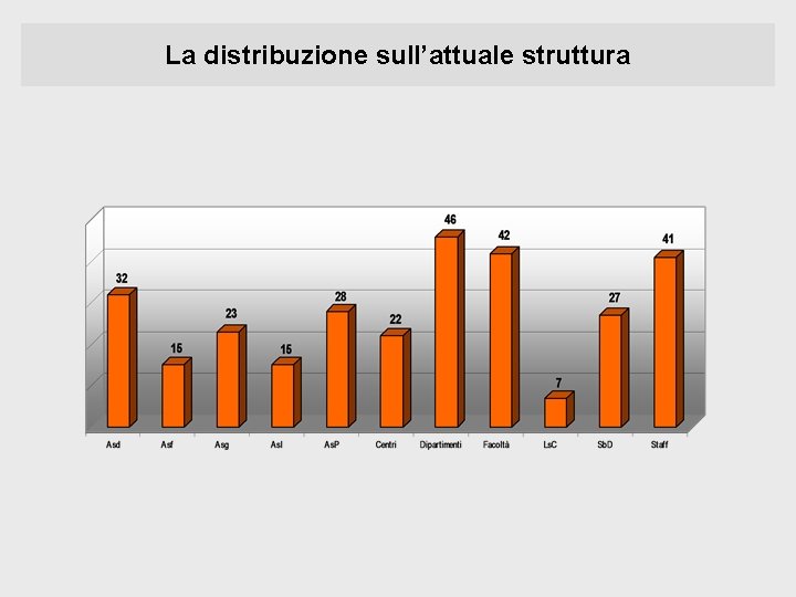 La distribuzione sull’attuale struttura 