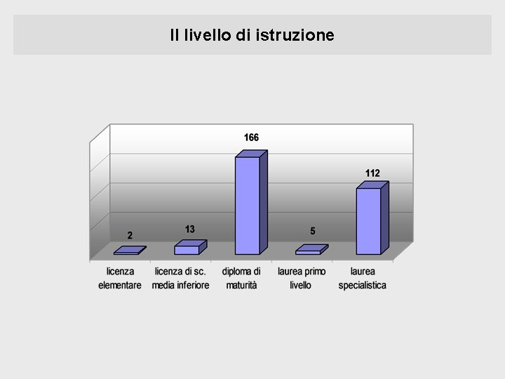 Il livello di istruzione 