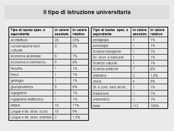 Il tipo di istruzione universitaria Tipo di laurea spec. o equivalente in valore assoluto