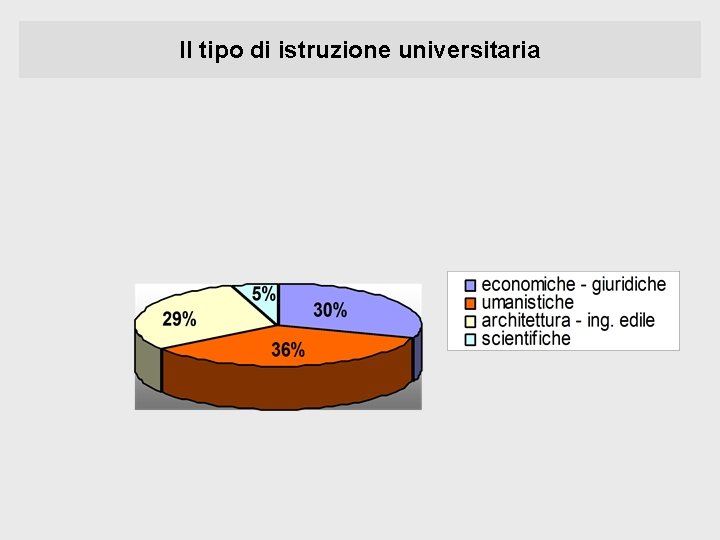 Il tipo di istruzione universitaria 