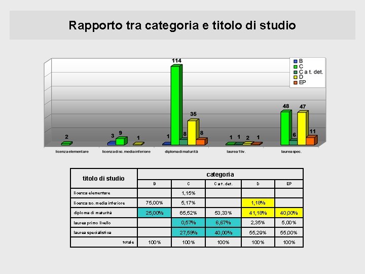 Rapporto tra categoria e titolo di studio categoria B C C a t. det.