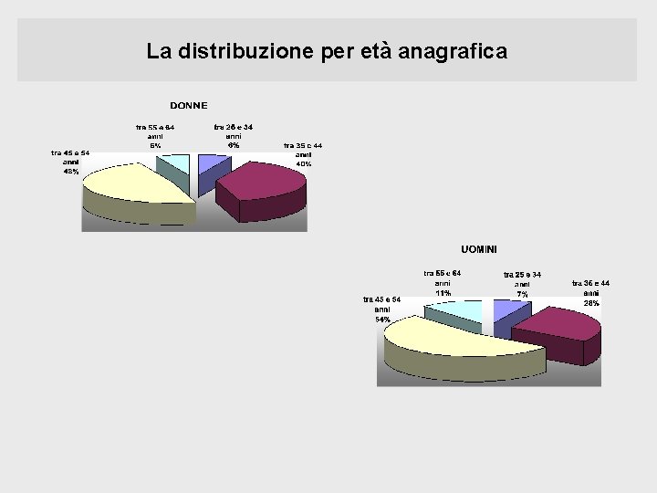 La distribuzione per età anagrafica 