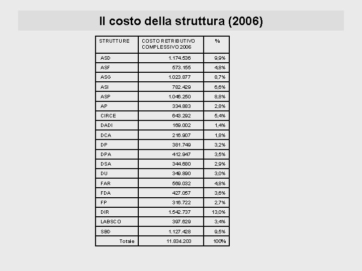 Il costo della struttura (2006) STRUTTURE COSTO RETRIBUTIVO COMPLESSIVO 2006 % ASD 1. 174.