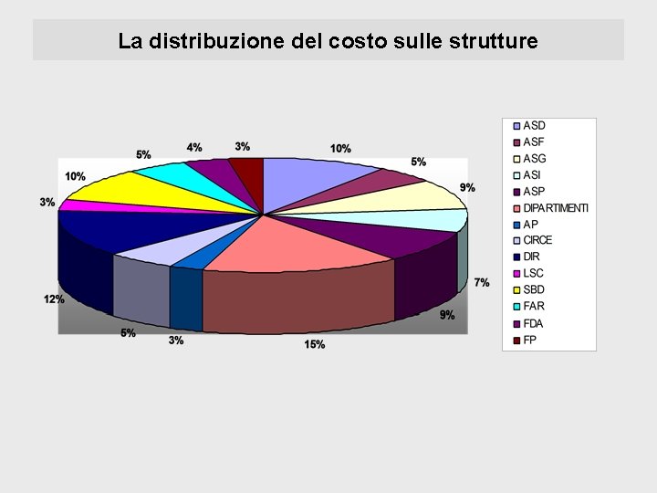 La distribuzione del costo sulle strutture 
