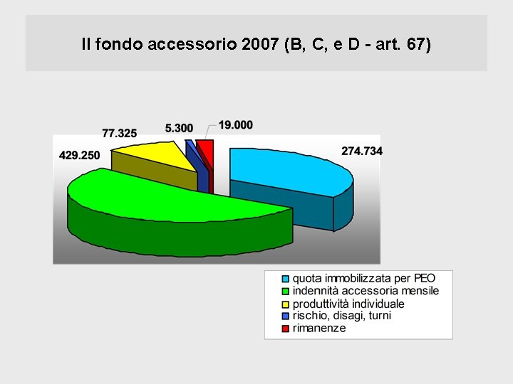 Il fondo accessorio 2007 (B, C, e D - art. 67) 