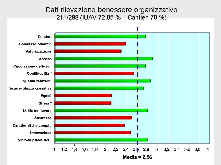 Dati rilevazione benessere organizzativo 211/298 (IUAV 72, 05 % – Cantieri 70 %) 