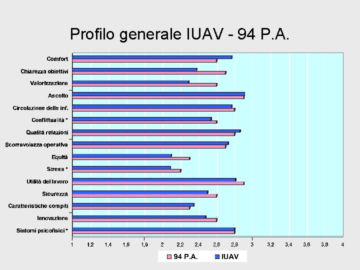 Profilo generale IUAV - 94 P. A. 