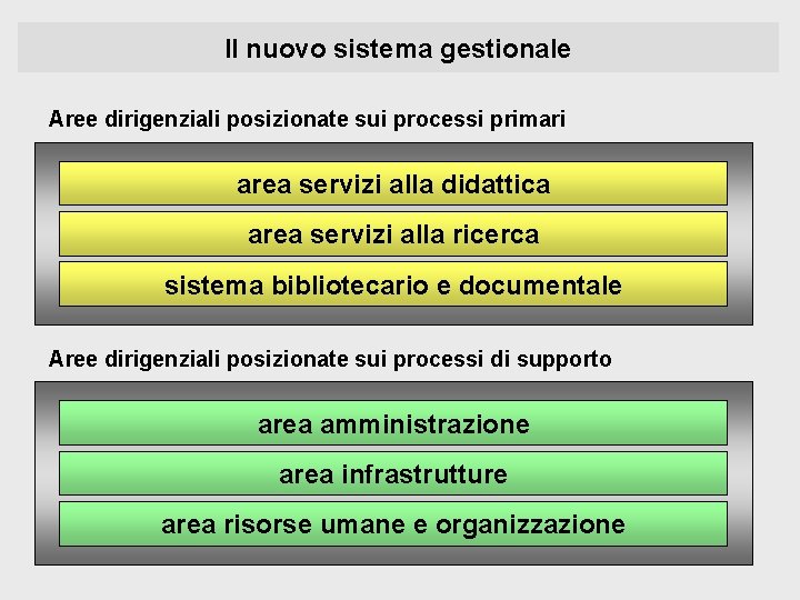 Il nuovo sistema gestionale Aree dirigenziali posizionate sui processi primari area servizi alla didattica