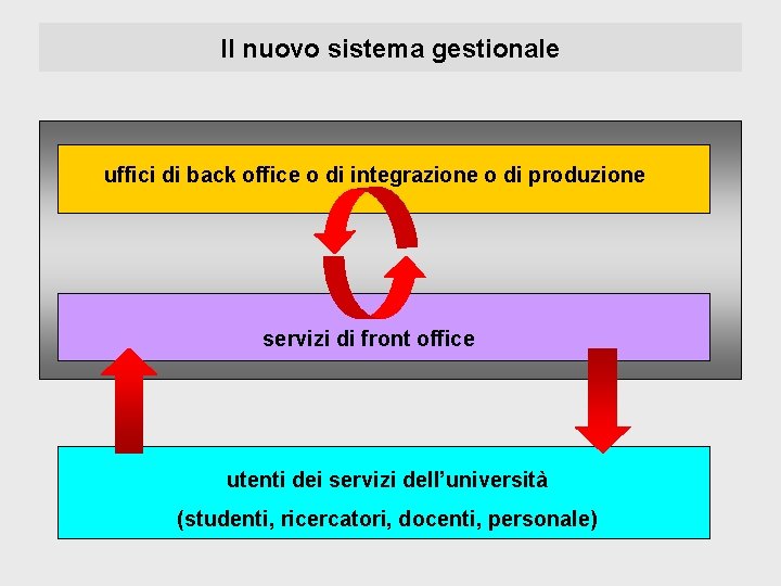 Il nuovo sistema gestionale uffici di back office o di integrazione o di produzione