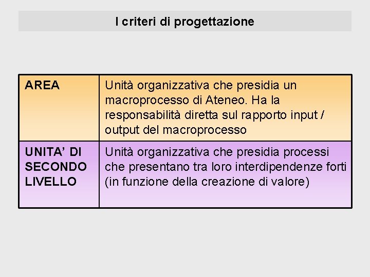 I criteri di progettazione AREA Unità organizzativa che presidia un macroprocesso di Ateneo. Ha