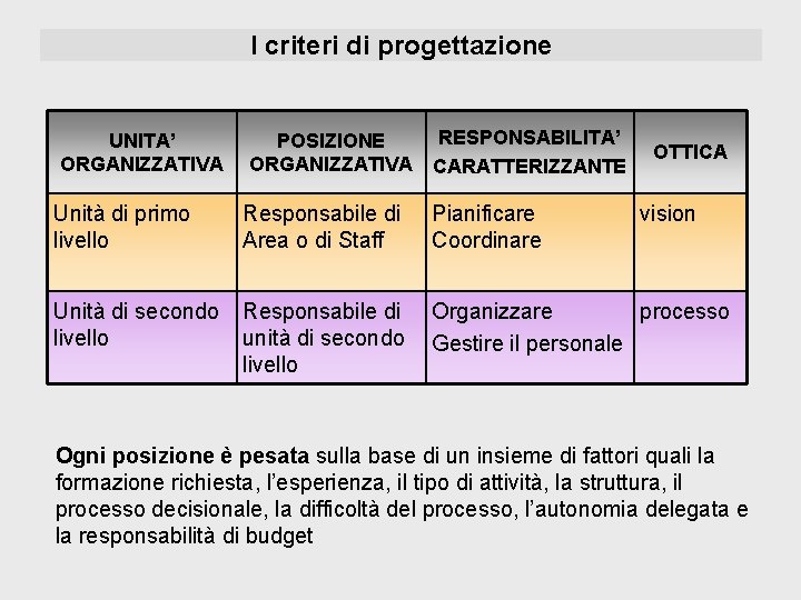 I criteri di progettazione UNITA’ ORGANIZZATIVA RESPONSABILITA’ POSIZIONE ORGANIZZATIVA CARATTERIZZANTE Unità di primo livello