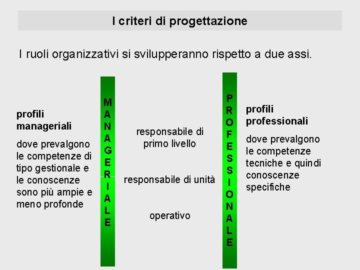 I criteri di progettazione I ruoli organizzativi si svilupperanno rispetto a due assi. profili