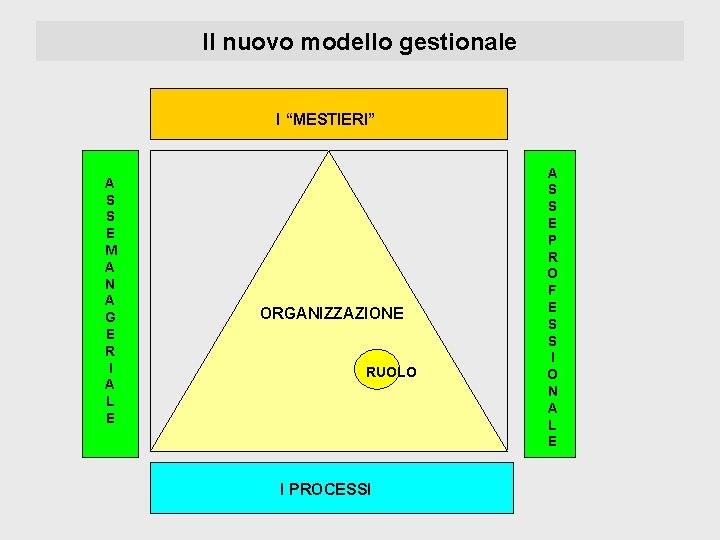 Il nuovo modello gestionale I “MESTIERI” A S S E M A N A