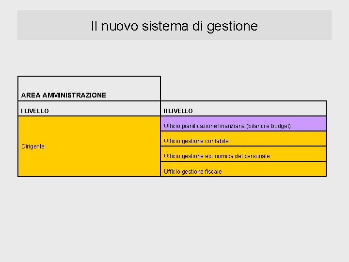 Il nuovo sistema di gestione AREA AMMINISTRAZIONE I LIVELLO II LIVELLO Ufficio pianificazione finanziaria