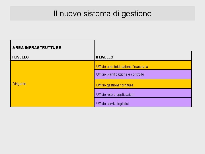 Il nuovo sistema di gestione AREA INFRASTRUTTURE I LIVELLO II LIVELLO Ufficio amministrazione finanziaria