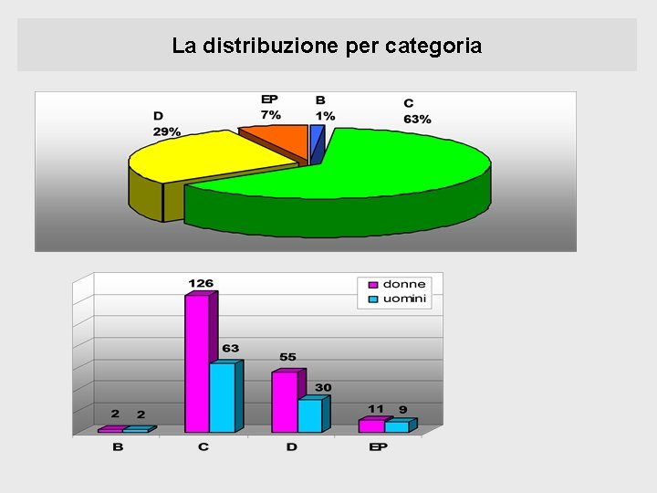 La distribuzione per categoria 