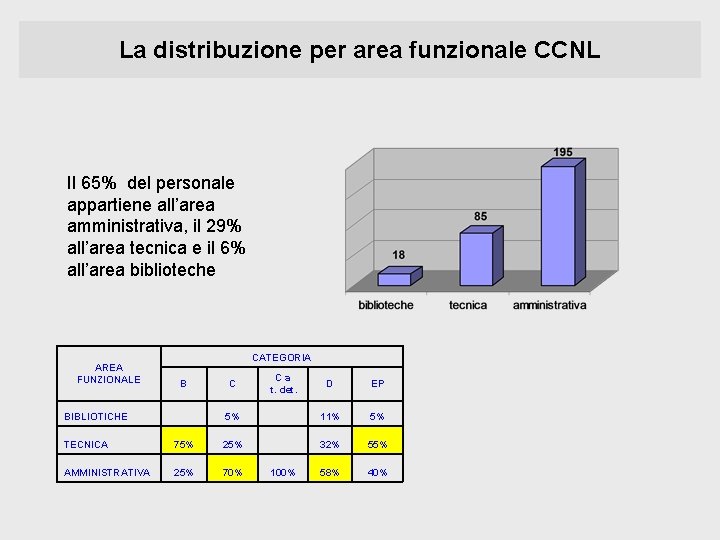 La distribuzione per area funzionale CCNL Il 65% del personale appartiene all’area amministrativa, il