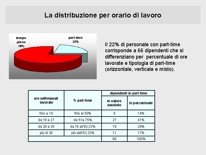 La distribuzione per orario di lavoro Il 22% di personale con part-time corrisponde a