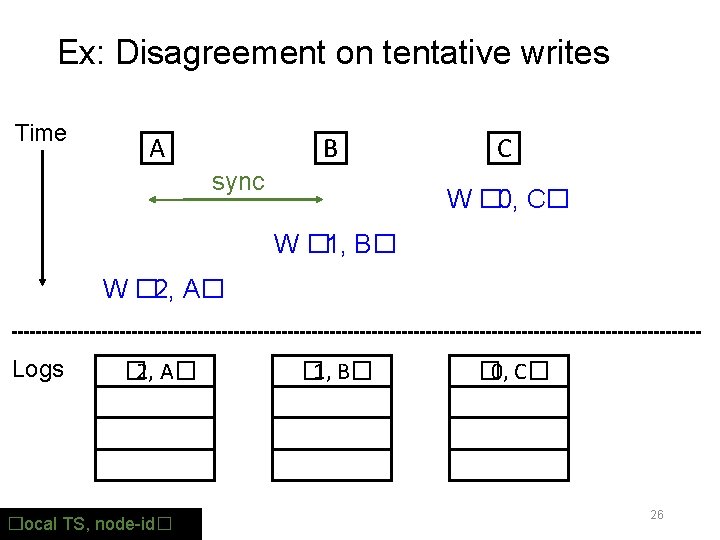 Ex: Disagreement on tentative writes Time A B sync C W � 0, C�