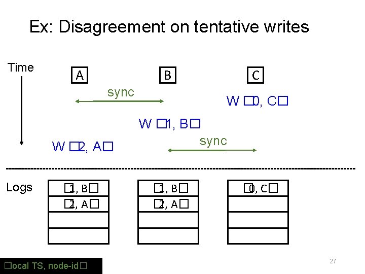 Ex: Disagreement on tentative writes Time A B sync W � 2, A� Logs