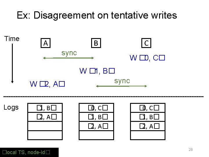 Ex: Disagreement on tentative writes Time A B sync W � 2, A� Logs