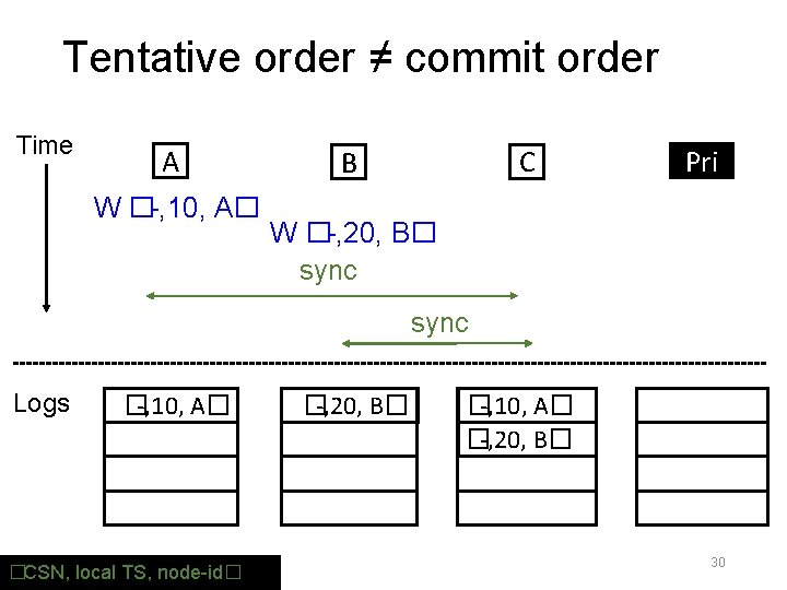 Tentative order ≠ commit order Time A W �-, 10, A� C B Pri