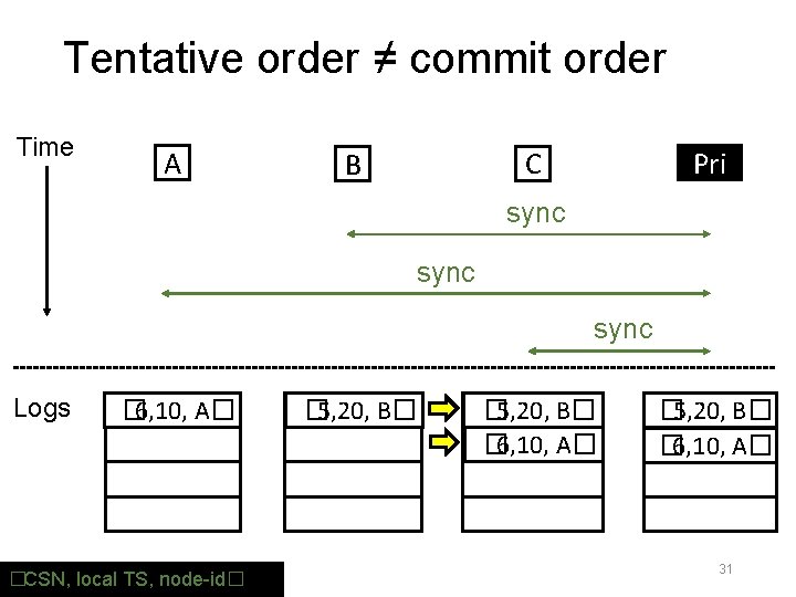 Tentative order ≠ commit order Time A Pri C B sync Logs � �