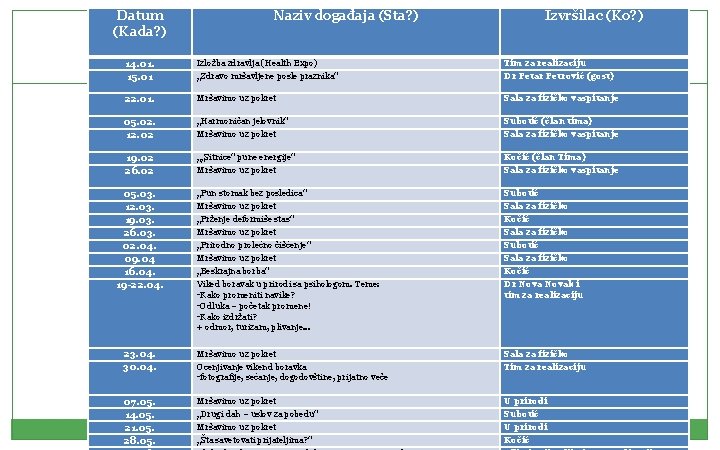 Datum (Kada? ) Naziv događaja (Šta? ) Izvršilac (Ko? ) 14. 01. 15. 01