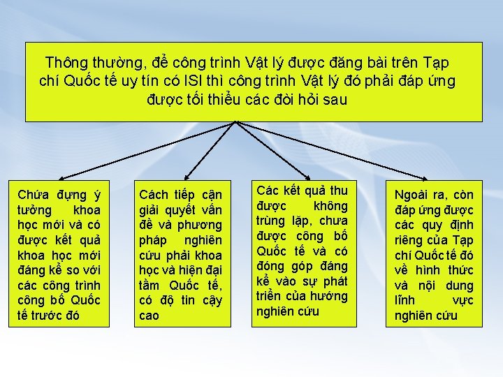 Thông thường, để công trình Vật lý được đăng bài trên Tạp chí Quốc