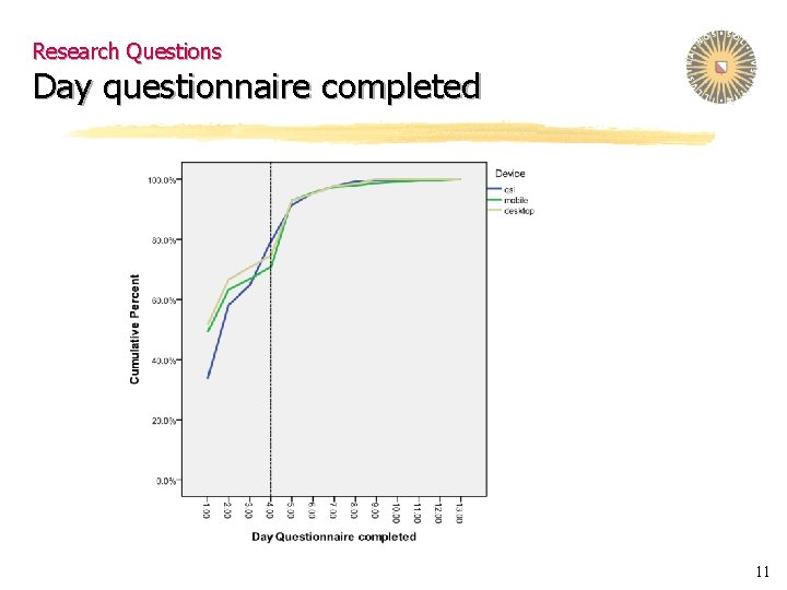 Research Questions Day questionnaire completed 11 