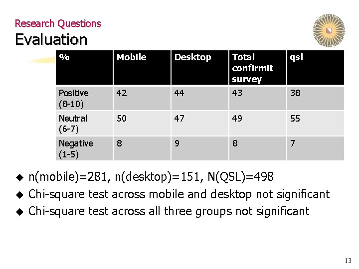 Research Questions Evaluation u u u % Mobile Desktop Total confirmit survey qsl Positive