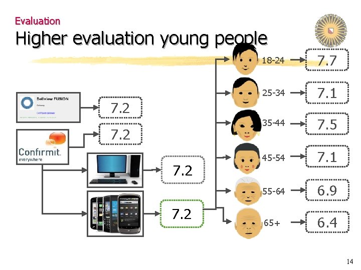 Evaluation Higher evaluation young people 18 -24 7. 7 25 -34 7. 1 35