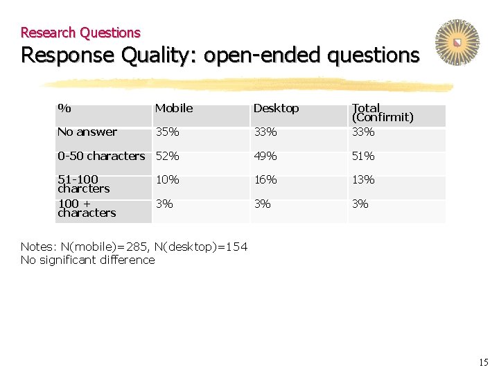 Research Questions Response Quality: open-ended questions % Mobile Desktop No answer 35% 33% Total