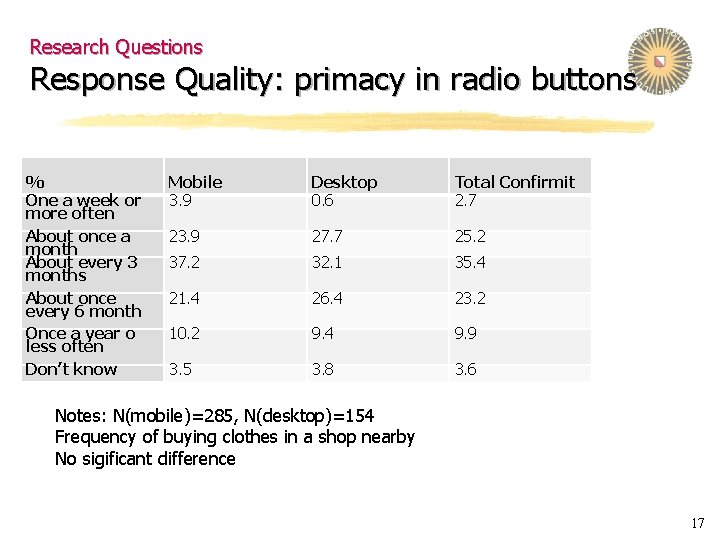 Research Questions Response Quality: primacy in radio buttons % One a week or more