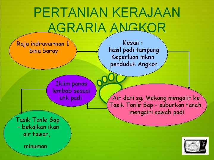 PERTANIAN KERAJAAN AGRARIA ANGKOR Raja indravarman 1 bina baray Iklim panas lembab sesuai utk