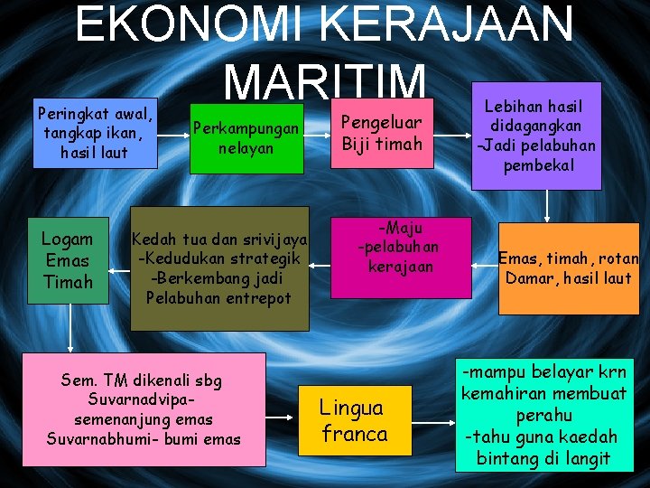 EKONOMI KERAJAAN MARITIM Peringkat awal, tangkap ikan, hasil laut Logam Emas Timah Perkampungan nelayan