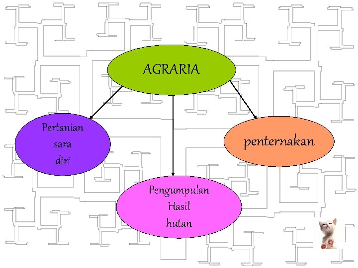 AGRARIA Pertanian sara diri penternakan Pengumpulan Hasil hutan 